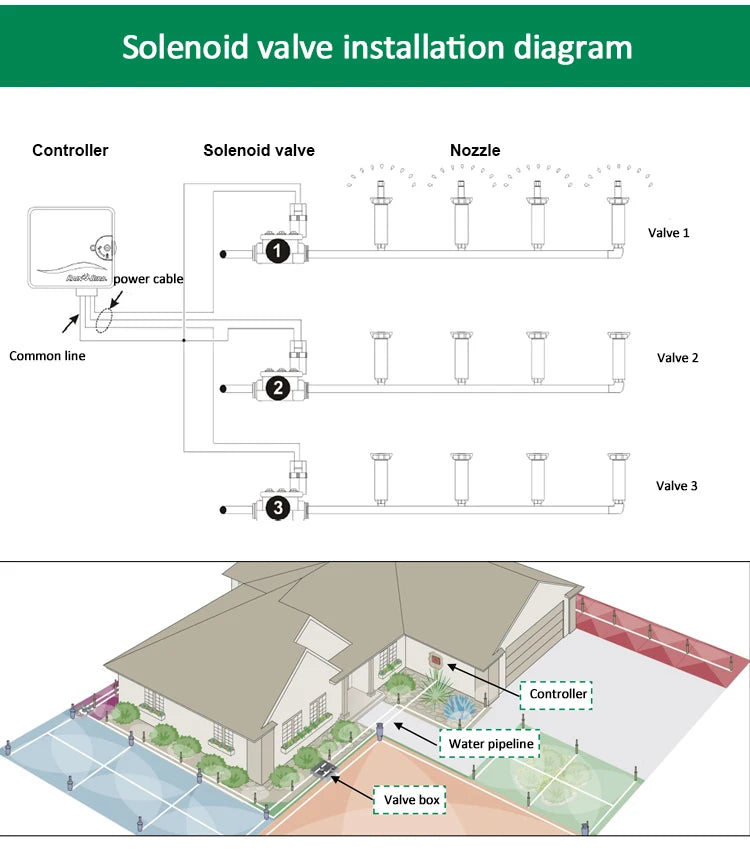 1-1/4"  1-1/2" Normally Closed Solenoid Valve With Flow Adjustment 220V 12V 24V For Farm Garden Landscape Irrigation