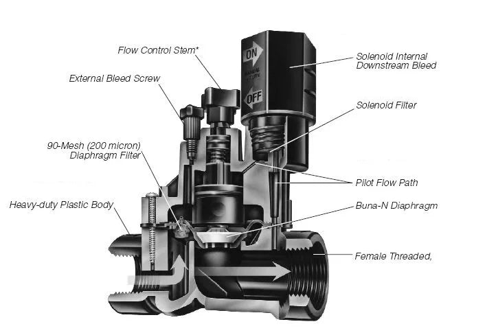 3/4''  2 Way Irrigation Solenoid Valve 220V 12V 24V DC Latching Solenoid Valve With Flow Regulation For Agricultural Irrigation