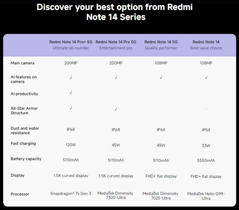 World Premiere Xiaomi Redmi Note 14 Pro+ Plus 5G Global Version Smartphone NFC Snapdragon 7s Gen 3 200MP AI Camera IP68 5110mAh