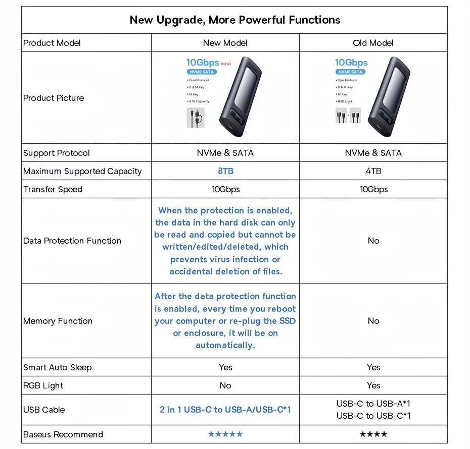 Baseus M2 SSD Case NVMe SATA Dual Protocol 10Gbps M.2 to USB Type C 3.2 Gen 2 Portable SATA NVMe External Enclosure SSD Box Case